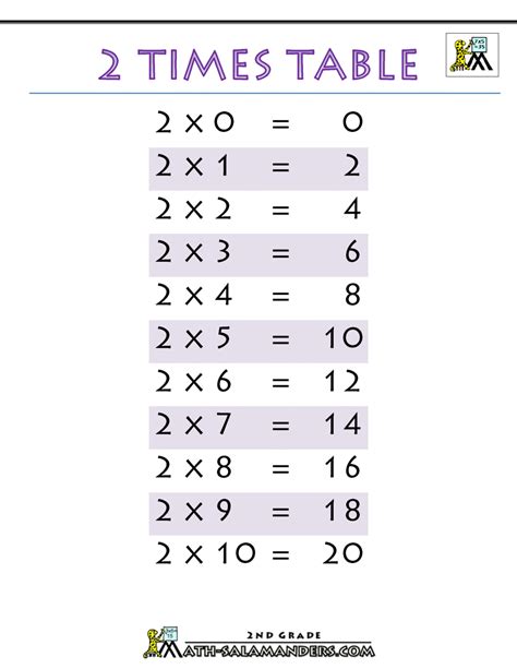 2 Times Table