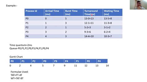 Round Robin Scheduling// Round Robin Scheduling algorithm example # ...