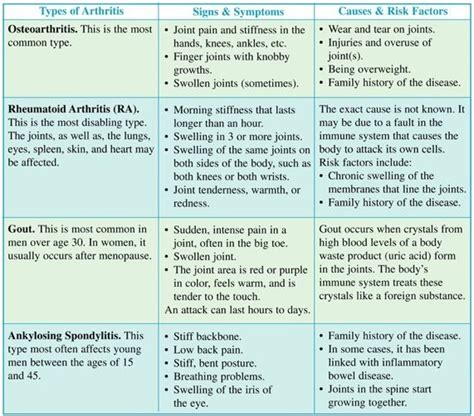 Types of Arthritis | ... . The chart below gives information on common ...