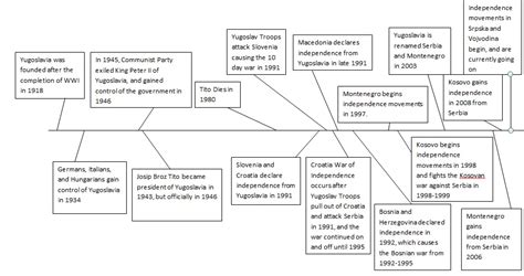 Timeline of Yugoslavia