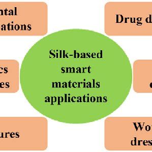 (PDF) Smart materials for medical applications