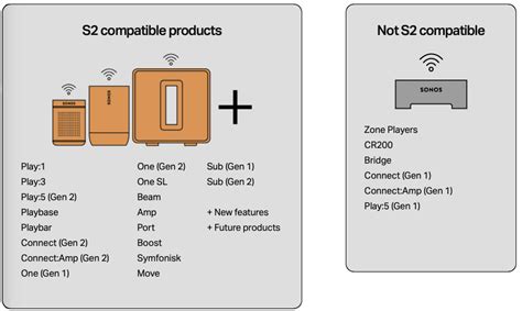 Sonos S2 operating system upgrade, for compatible speakers only | Mid ...