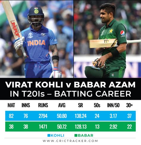 Virat Kohli vs Babar Azam – Detailed analysis on who is the better ...