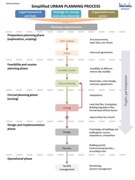 Planning Process | Urban Learning