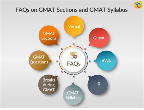 GMAT Syllabus 2019 - 8 FAQs on Sections and Question Types | e-GMAT