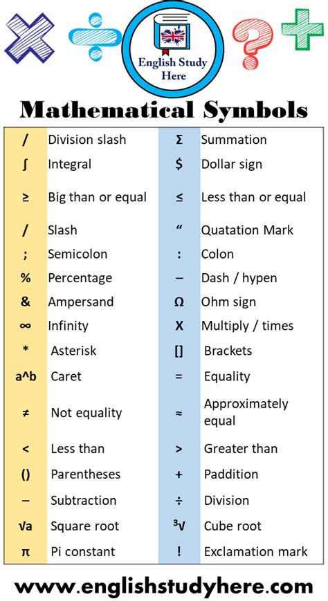 32 Mathematical Symbols & Signs and Meanings Σ Summation $ Dollar sign ...