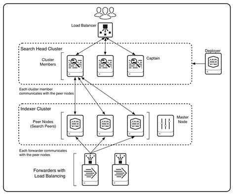 Deployment topologies - Splunk Documentation