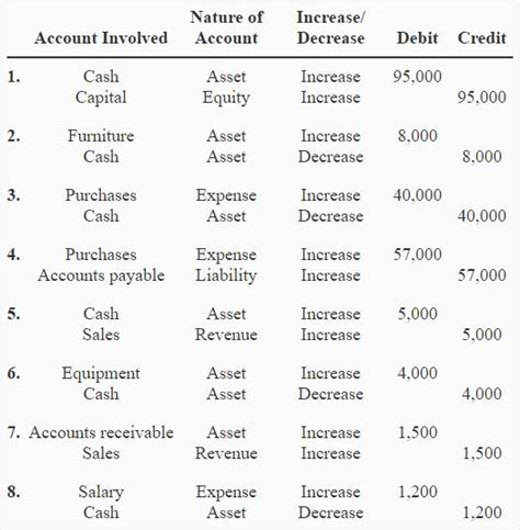 Rules of debit and credit - explanation and examples | Accounting for ...