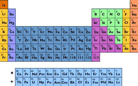 What Is Pb On The Periodic Table | Knowledge Trivia Stuff