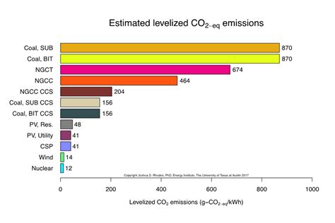 Nuclear and wind power estimated to have lowest levelized CO2 emissions ...