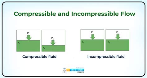 Introduction to Fluid Mechanics - The Engineering Projects