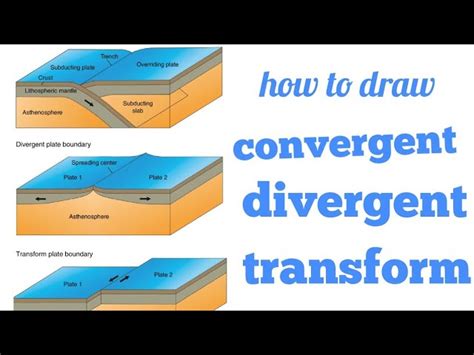 Types Of Plate Boundaries Diagram