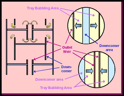 Plant Operation: Tray Components