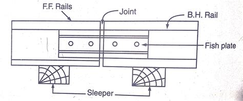 Different type of rail joint