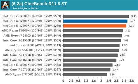 CPU Benchmark Performance: Legacy and Web - The Intel Core i7-12700K ...