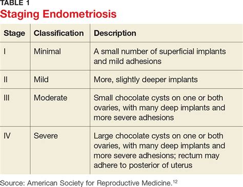 Endometriosis: From Identification to Management | Clinician Reviews