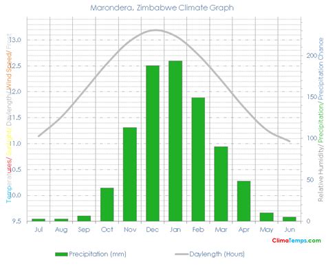 Marondera Climate Marondera Temperatures Marondera, Zimbabwe Weather ...