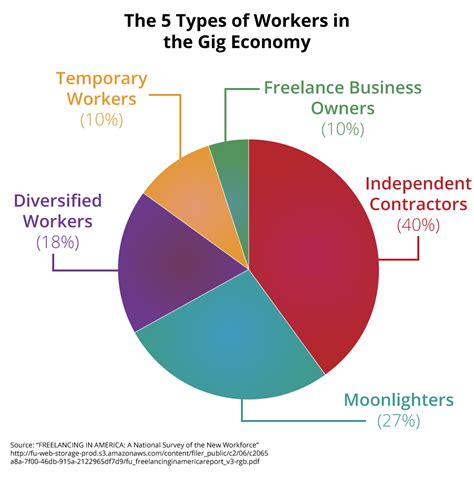 types-of-gig-workers - IonTuition | Student Loan Repayment Technology