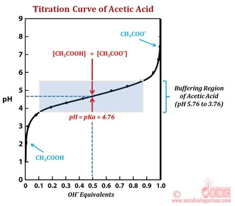 Buffer Region Titration Curve