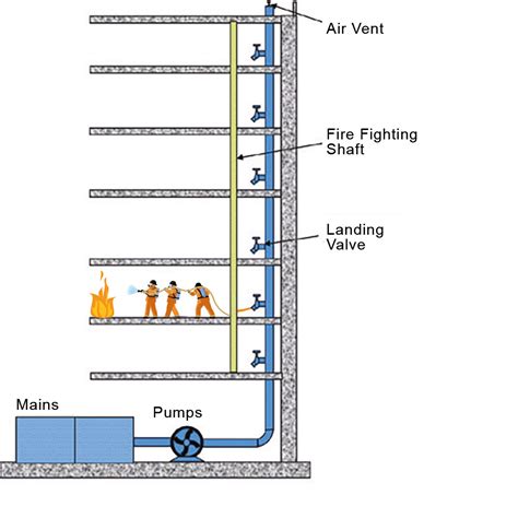 fire sprinkler riser diagram - Naturemed