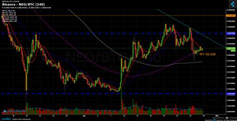 Binance NEO/BTC Chart - Published on Coinigy.com on April 27th, 2018 at ...