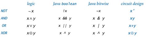 Boolean Expression Which Does Not Use the Not Operator