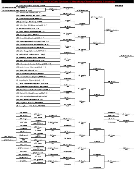 Predictions – 2023 NCAA D1 Wrestling Championships - IOG Wrestling