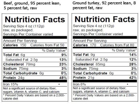 USDA Requires That Nutrition Facts Be Labeled On Raw Meat and Poultry ...