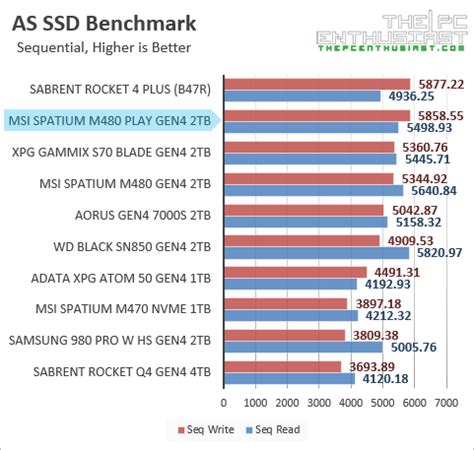 MSI Spatium M480 Play PCIe 4.0 SSD Review | ThePCEnthusiast