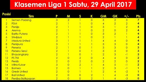 Klasemen Liga Indonesia Sabtu, 29 April 2017 - YouTube