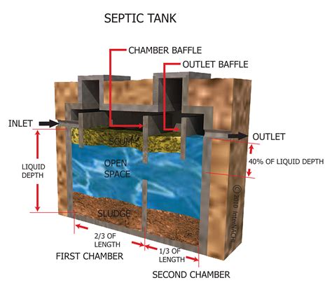 InterNACHI Inspection Graphics Library: Septic Systems » Tank » septic ...