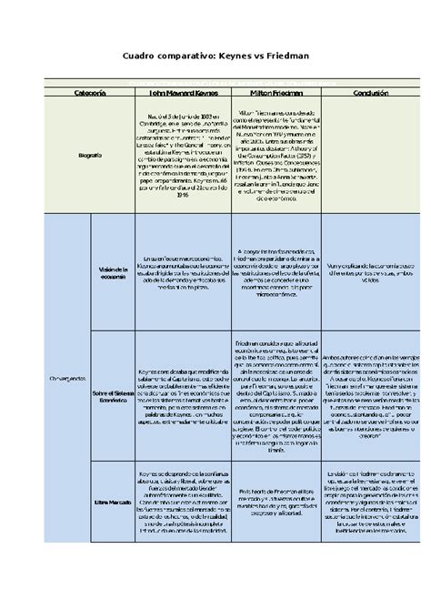 (DOC) Cuadro comparativo Keynes Vs Friedman | Eliasid Mercado ...