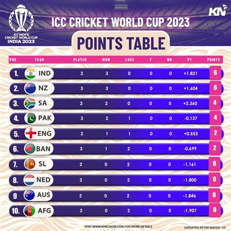 ICC Cricket World Cup 2023: Points Table, Most Runs, Most Wickets ...