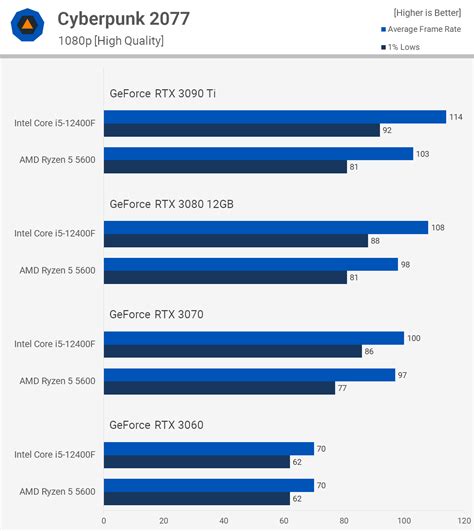 AMD Ryzen 5 5600 vs. Intel Core i5-12400F | TechSpot