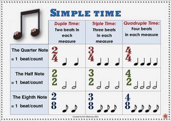 Music Posters of Time Signatures | Music lessons for kids, Music theory ...