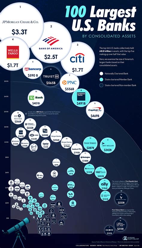 Visualized: The 100 Largest U.S. Banks By Consolidated Assets