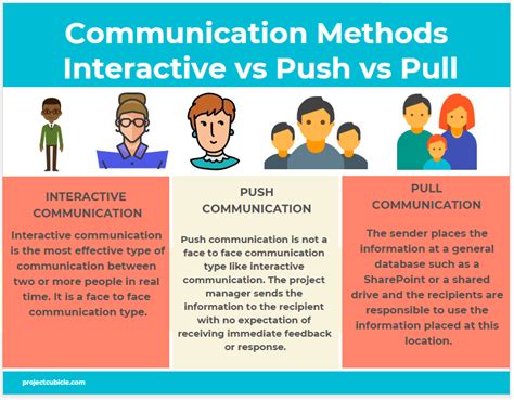 Communication Methods Interactive vs Push vs Pull