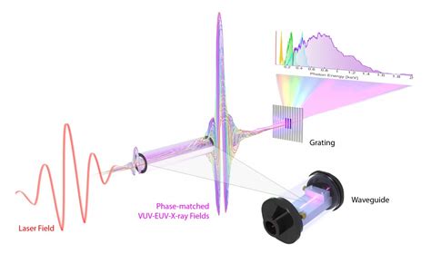 Extreme Nonlinear Optics – PopmintchevLABS