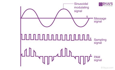 Pulse Width Modulation And Demodulation