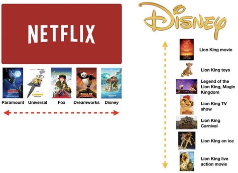 Disney Vertical integration to leverage ability to monetize content/IP ...