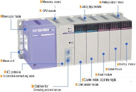 PLC Hardware Components. | Electrical Engineering Blog