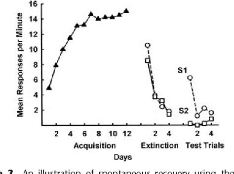 [PDF] Spontaneous recovery. | Semantic Scholar