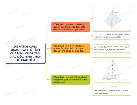 Lý thuyết Diện tích xung quanh và thể tích của hình chóp tam giác đều ...