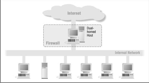 Firewall Architectures – RunModule