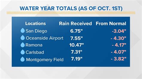 San Diego rainfall totals | cbs8.com