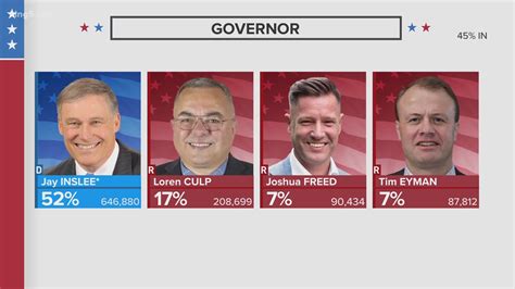 Inslee, Culp advance to general election in Washington governor's race ...