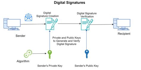 How to create a digital signature certificate - bpozap