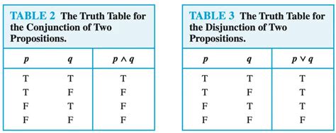 Use truth tables to verify these equivalences - Computing Learner