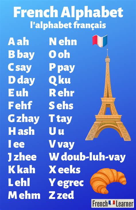 French Alphabet With Pronunciation | FrenchLearner