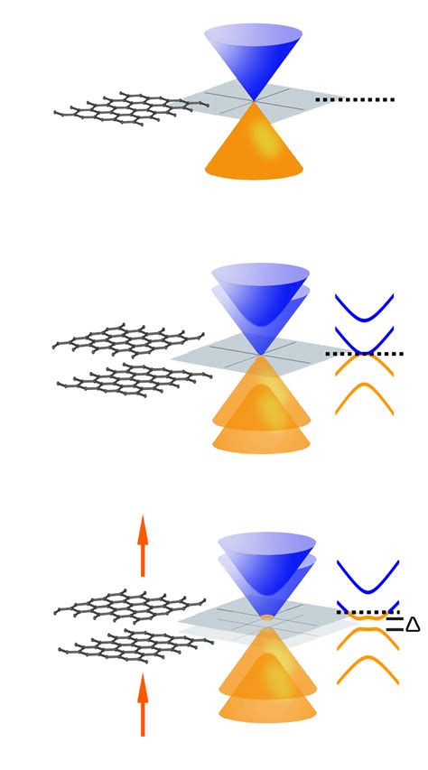 Bilayer Graphene Gets a Bandgap - Berkeley Lab – News Center